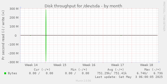 Disk throughput for /dev/sda