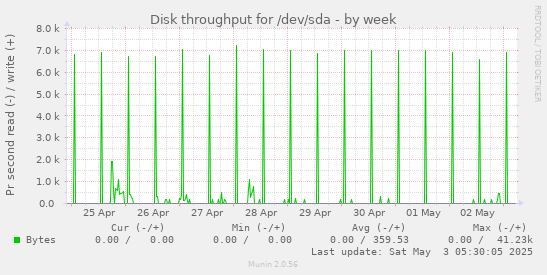 Disk throughput for /dev/sda