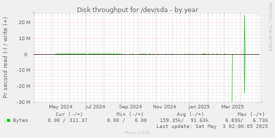 Disk throughput for /dev/sda