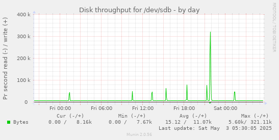 Disk throughput for /dev/sdb