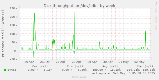 Disk throughput for /dev/sdb