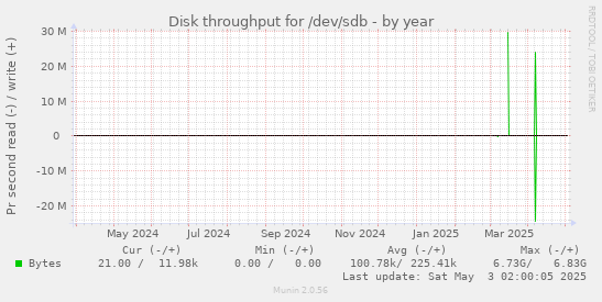 Disk throughput for /dev/sdb