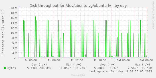 Disk throughput for /dev/ubuntu-vg/ubuntu-lv