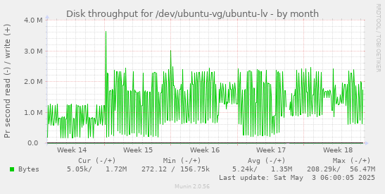 Disk throughput for /dev/ubuntu-vg/ubuntu-lv