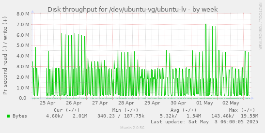 Disk throughput for /dev/ubuntu-vg/ubuntu-lv