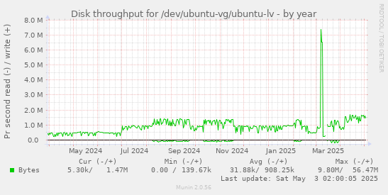 Disk throughput for /dev/ubuntu-vg/ubuntu-lv