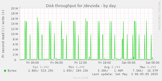 Disk throughput for /dev/vda