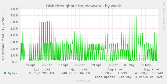 Disk throughput for /dev/vda