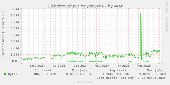 Disk throughput for /dev/vda