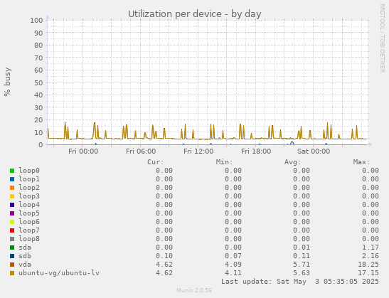 Utilization per device