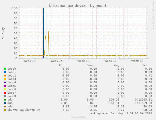 Utilization per device