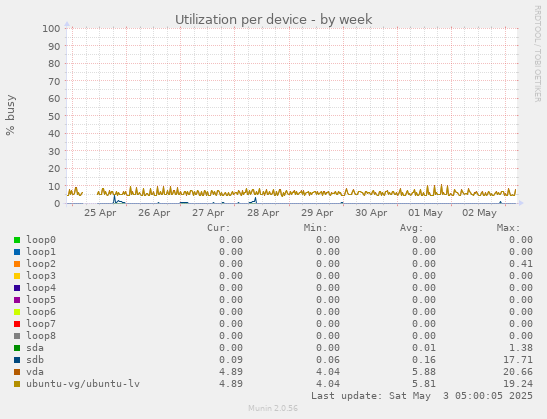 Utilization per device