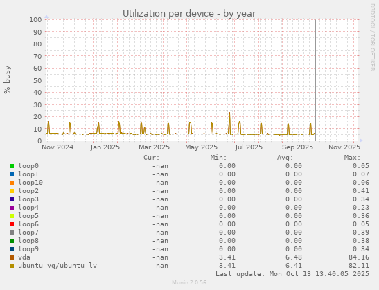 Utilization per device