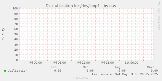 Disk utilization for /dev/loop1