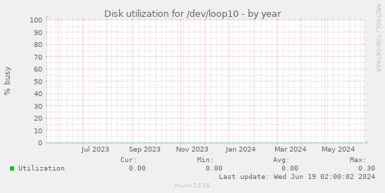 Disk utilization for /dev/loop10
