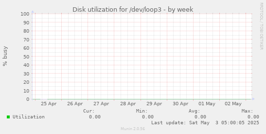 Disk utilization for /dev/loop3