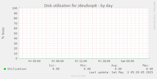 Disk utilization for /dev/loop8