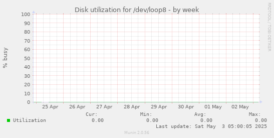 Disk utilization for /dev/loop8