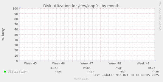 Disk utilization for /dev/loop9