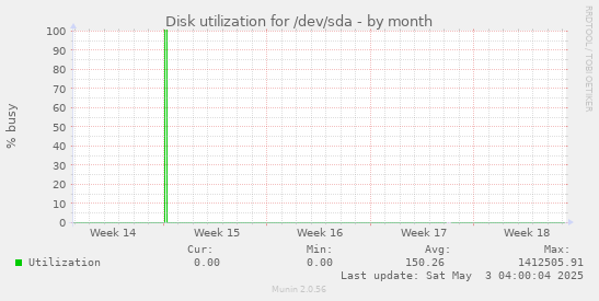 Disk utilization for /dev/sda