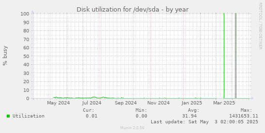 Disk utilization for /dev/sda