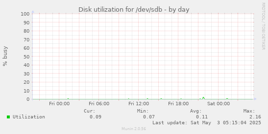 Disk utilization for /dev/sdb