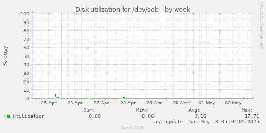 Disk utilization for /dev/sdb