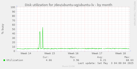 Disk utilization for /dev/ubuntu-vg/ubuntu-lv