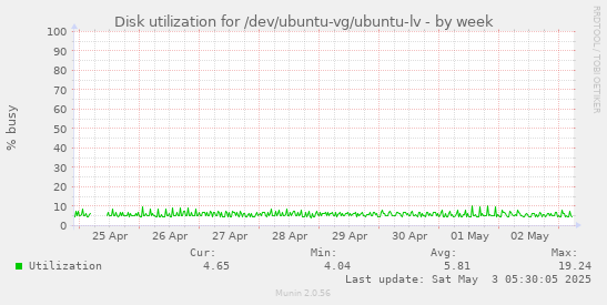 Disk utilization for /dev/ubuntu-vg/ubuntu-lv