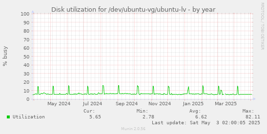 Disk utilization for /dev/ubuntu-vg/ubuntu-lv