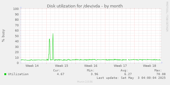 Disk utilization for /dev/vda