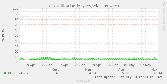 Disk utilization for /dev/vda