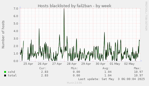 Hosts blacklisted by fail2ban