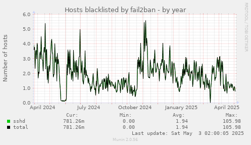 Hosts blacklisted by fail2ban