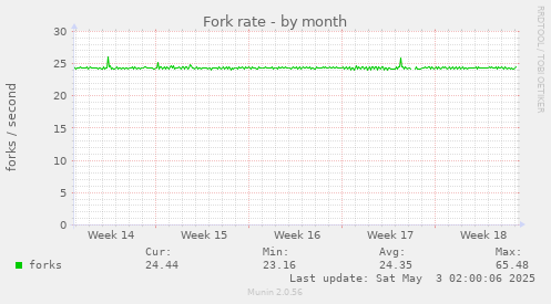 Fork rate