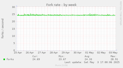 weekly graph