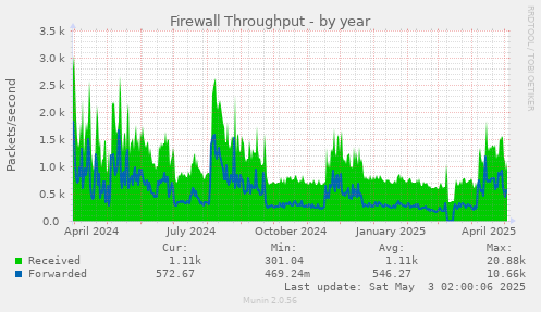 Firewall Throughput