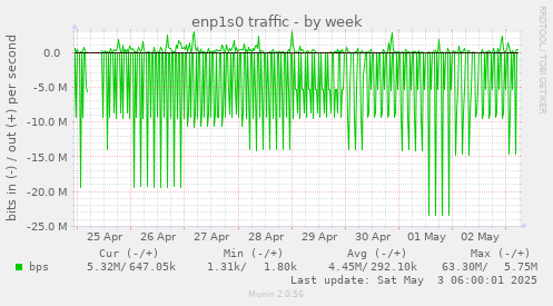 enp1s0 traffic