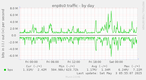 enp8s0 traffic