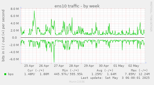 ens10 traffic