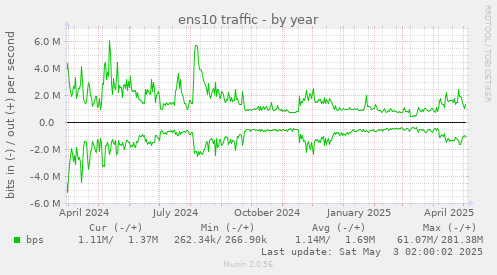 ens10 traffic