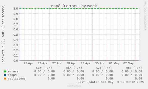 enp8s0 errors