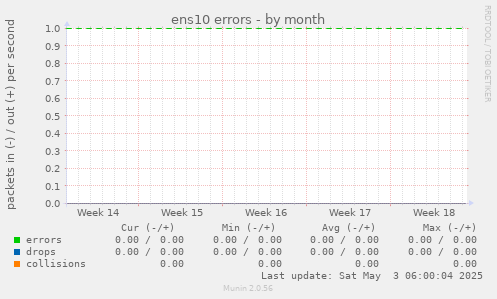 ens10 errors