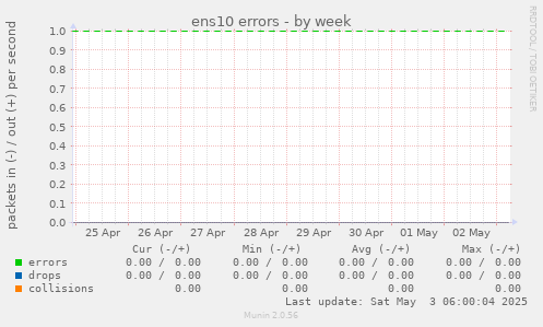 ens10 errors