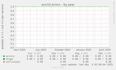 ens10 errors