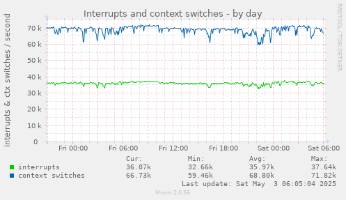 Interrupts and context switches