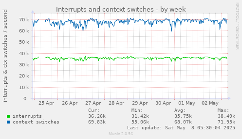 Interrupts and context switches