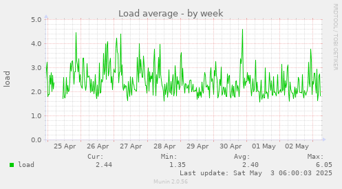 Load average