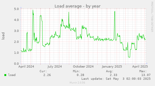 Load average