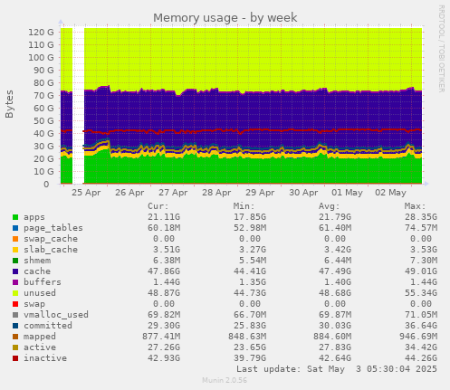 Memory usage